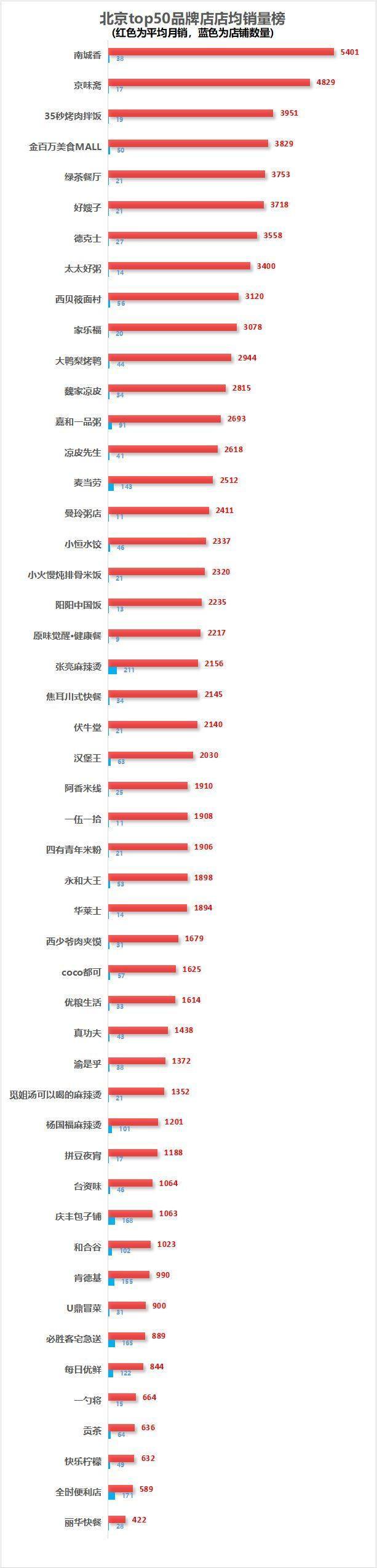外卖大数据+品牌单量排行榜--北京5月数据