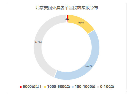 外卖大数据+品牌单量排行榜--北京5月数据